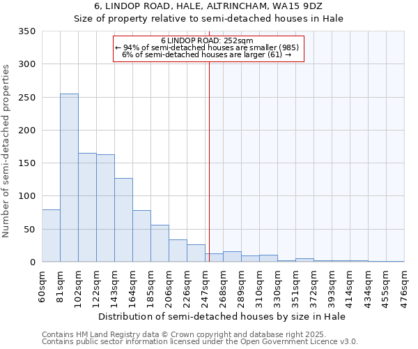 6, LINDOP ROAD, HALE, ALTRINCHAM, WA15 9DZ: Size of property relative to semi-detached houses houses in Hale