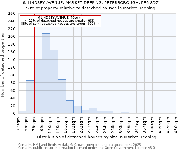 6, LINDSEY AVENUE, MARKET DEEPING, PETERBOROUGH, PE6 8DZ: Size of property relative to detached houses houses in Market Deeping