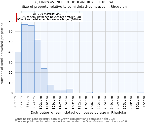 6, LINKS AVENUE, RHUDDLAN, RHYL, LL18 5SA: Size of property relative to semi-detached houses houses in Rhuddlan