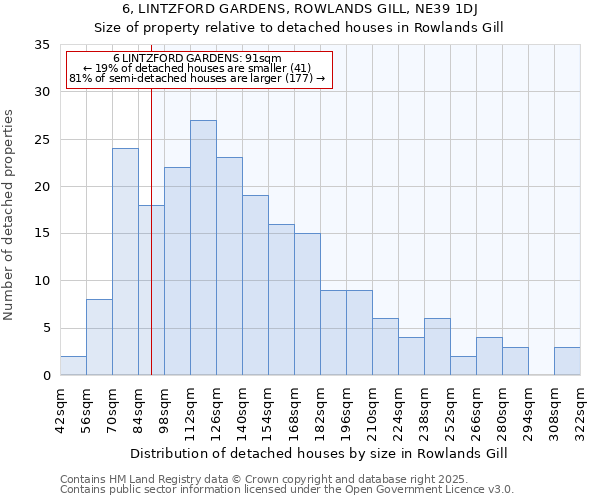6, LINTZFORD GARDENS, ROWLANDS GILL, NE39 1DJ: Size of property relative to detached houses houses in Rowlands Gill
