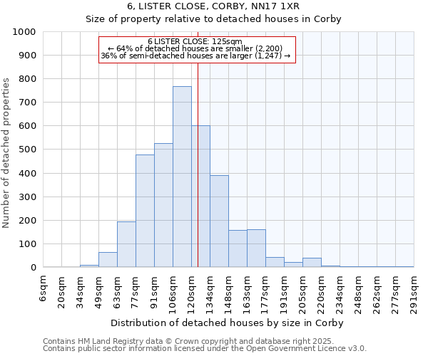 6, LISTER CLOSE, CORBY, NN17 1XR: Size of property relative to detached houses houses in Corby