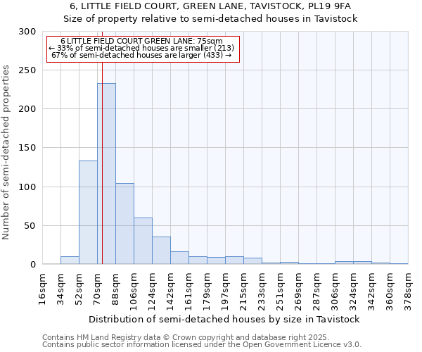 6, LITTLE FIELD COURT, GREEN LANE, TAVISTOCK, PL19 9FA: Size of property relative to semi-detached houses houses in Tavistock
