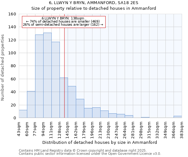 6, LLWYN Y BRYN, AMMANFORD, SA18 2ES: Size of property relative to detached houses houses in Ammanford