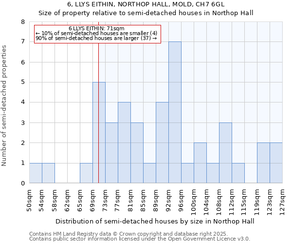 6, LLYS EITHIN, NORTHOP HALL, MOLD, CH7 6GL: Size of property relative to semi-detached houses houses in Northop Hall