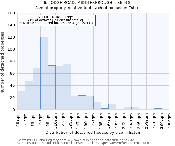 6, LODGE ROAD, MIDDLESBROUGH, TS6 9LS: Size of property relative to detached houses houses in Eston