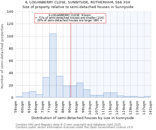 6, LOGANBERRY CLOSE, SUNNYSIDE, ROTHERHAM, S66 3SH: Size of property relative to semi-detached houses houses in Sunnyside