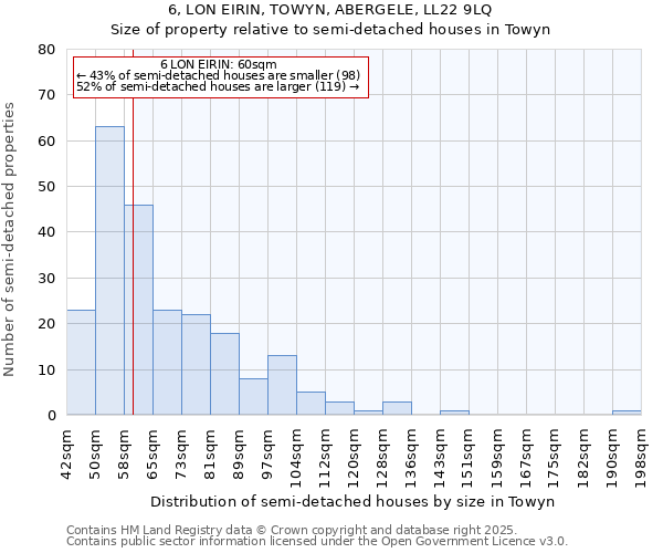 6, LON EIRIN, TOWYN, ABERGELE, LL22 9LQ: Size of property relative to semi-detached houses houses in Towyn