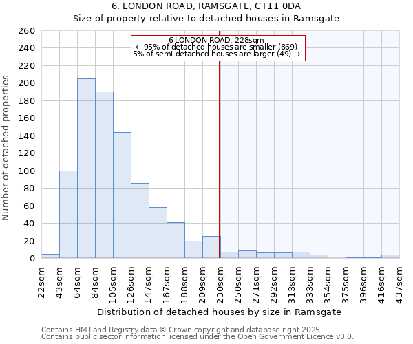 6, LONDON ROAD, RAMSGATE, CT11 0DA: Size of property relative to detached houses houses in Ramsgate