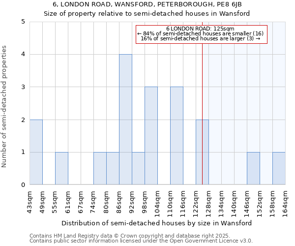 6, LONDON ROAD, WANSFORD, PETERBOROUGH, PE8 6JB: Size of property relative to semi-detached houses houses in Wansford