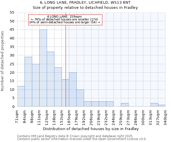 6, LONG LANE, FRADLEY, LICHFIELD, WS13 8NT: Size of property relative to detached houses houses in Fradley