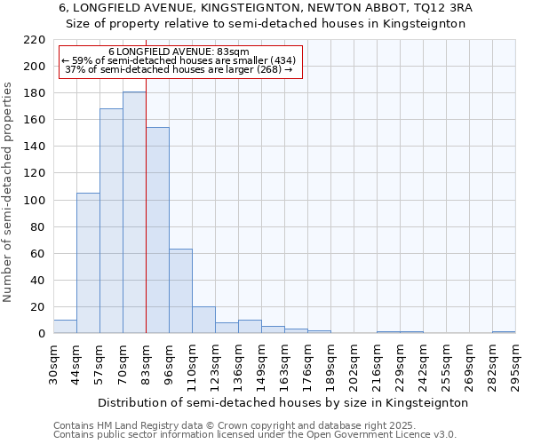 6, LONGFIELD AVENUE, KINGSTEIGNTON, NEWTON ABBOT, TQ12 3RA: Size of property relative to semi-detached houses houses in Kingsteignton
