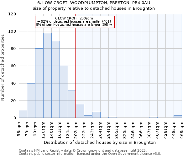 6, LOW CROFT, WOODPLUMPTON, PRESTON, PR4 0AU: Size of property relative to detached houses houses in Broughton
