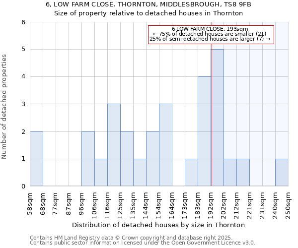 6, LOW FARM CLOSE, THORNTON, MIDDLESBROUGH, TS8 9FB: Size of property relative to detached houses houses in Thornton