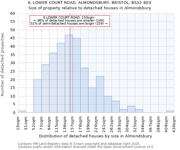 6, LOWER COURT ROAD, ALMONDSBURY, BRISTOL, BS32 4DX: Size of property relative to detached houses houses in Almondsbury