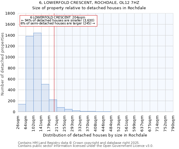 6, LOWERFOLD CRESCENT, ROCHDALE, OL12 7HZ: Size of property relative to detached houses houses in Rochdale