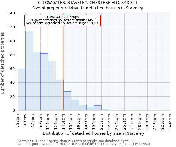 6, LOWGATES, STAVELEY, CHESTERFIELD, S43 3TT: Size of property relative to detached houses houses in Staveley