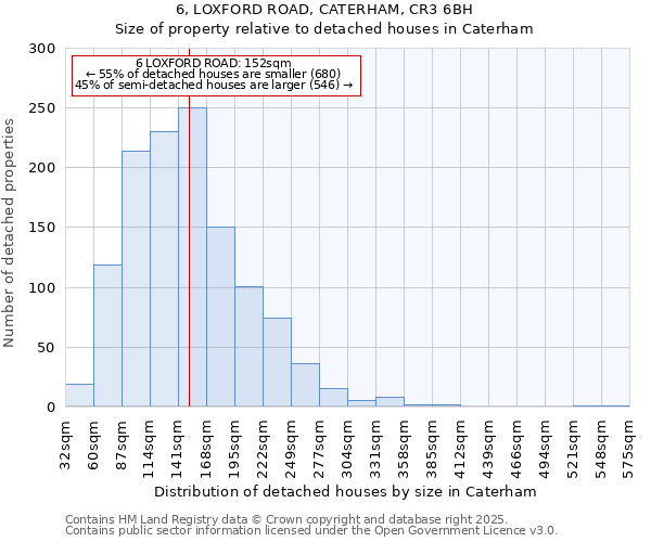 6, LOXFORD ROAD, CATERHAM, CR3 6BH: Size of property relative to detached houses houses in Caterham
