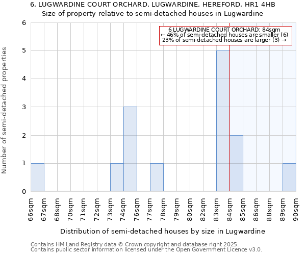 6, LUGWARDINE COURT ORCHARD, LUGWARDINE, HEREFORD, HR1 4HB: Size of property relative to semi-detached houses houses in Lugwardine