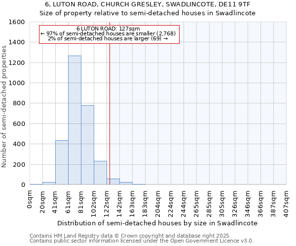 6, LUTON ROAD, CHURCH GRESLEY, SWADLINCOTE, DE11 9TF: Size of property relative to semi-detached houses houses in Swadlincote
