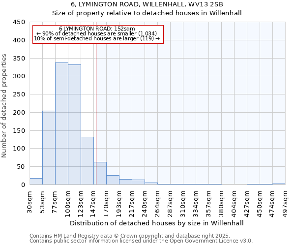 6, LYMINGTON ROAD, WILLENHALL, WV13 2SB: Size of property relative to detached houses houses in Willenhall