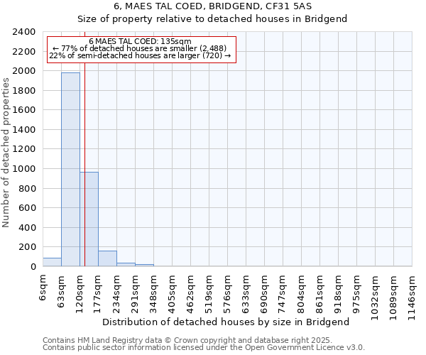6, MAES TAL COED, BRIDGEND, CF31 5AS: Size of property relative to detached houses houses in Bridgend