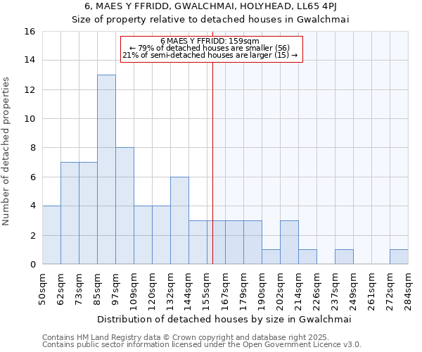 6, MAES Y FFRIDD, GWALCHMAI, HOLYHEAD, LL65 4PJ: Size of property relative to detached houses houses in Gwalchmai
