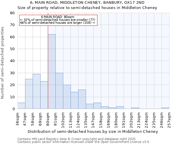 6, MAIN ROAD, MIDDLETON CHENEY, BANBURY, OX17 2ND: Size of property relative to semi-detached houses houses in Middleton Cheney