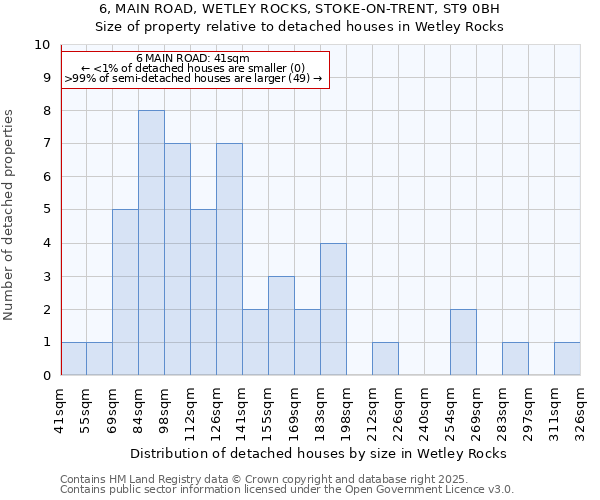 6, MAIN ROAD, WETLEY ROCKS, STOKE-ON-TRENT, ST9 0BH: Size of property relative to detached houses houses in Wetley Rocks