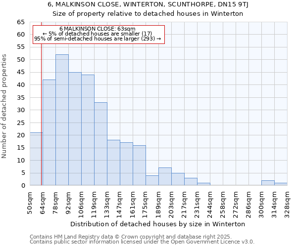 6, MALKINSON CLOSE, WINTERTON, SCUNTHORPE, DN15 9TJ: Size of property relative to detached houses houses in Winterton