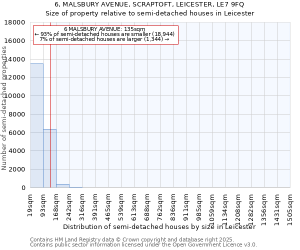 6, MALSBURY AVENUE, SCRAPTOFT, LEICESTER, LE7 9FQ: Size of property relative to semi-detached houses houses in Leicester