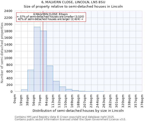 6, MALVERN CLOSE, LINCOLN, LN5 8SU: Size of property relative to semi-detached houses houses in Lincoln