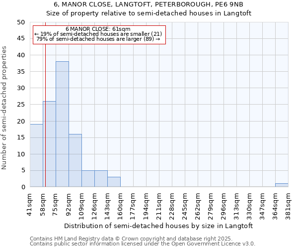 6, MANOR CLOSE, LANGTOFT, PETERBOROUGH, PE6 9NB: Size of property relative to semi-detached houses houses in Langtoft