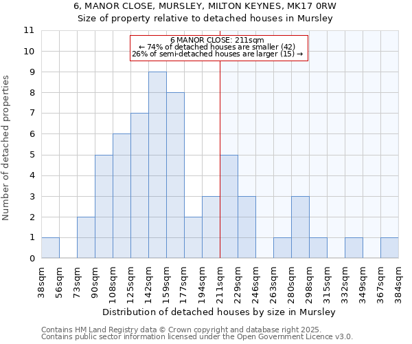 6, MANOR CLOSE, MURSLEY, MILTON KEYNES, MK17 0RW: Size of property relative to detached houses houses in Mursley