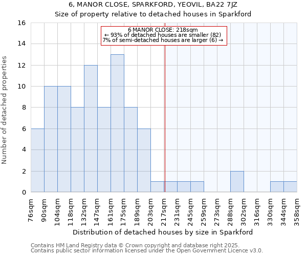 6, MANOR CLOSE, SPARKFORD, YEOVIL, BA22 7JZ: Size of property relative to detached houses houses in Sparkford
