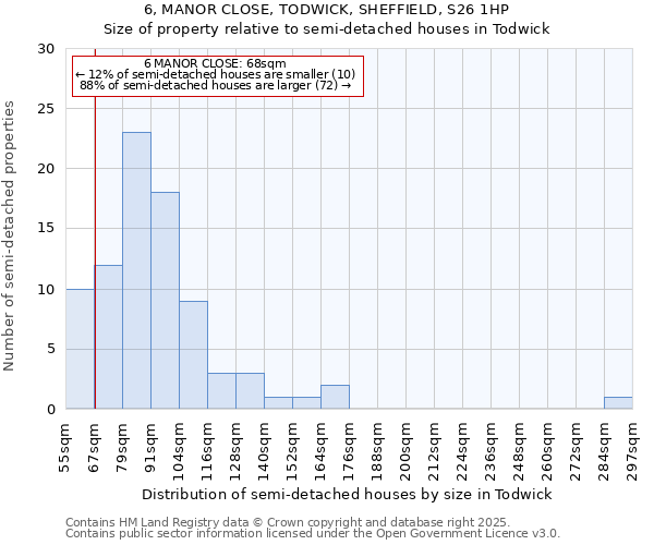 6, MANOR CLOSE, TODWICK, SHEFFIELD, S26 1HP: Size of property relative to semi-detached houses houses in Todwick