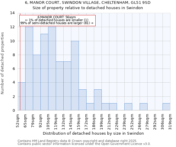 6, MANOR COURT, SWINDON VILLAGE, CHELTENHAM, GL51 9SD: Size of property relative to detached houses houses in Swindon