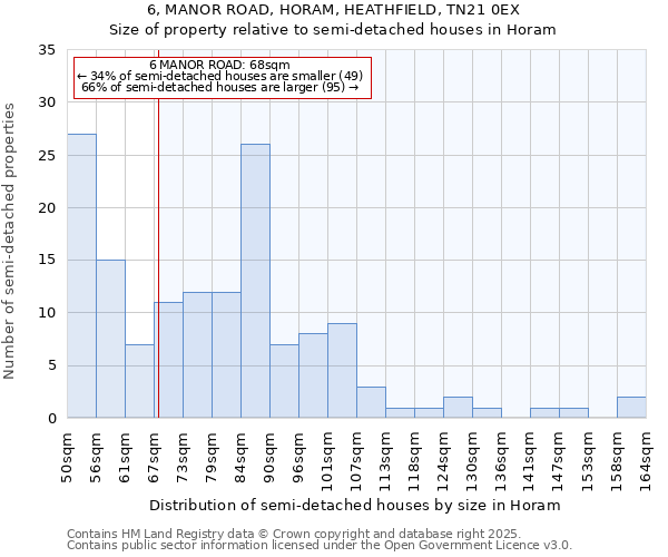 6, MANOR ROAD, HORAM, HEATHFIELD, TN21 0EX: Size of property relative to semi-detached houses houses in Horam