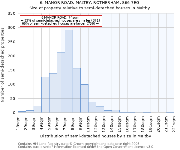 6, MANOR ROAD, MALTBY, ROTHERHAM, S66 7EG: Size of property relative to semi-detached houses houses in Maltby
