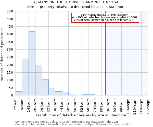 6, MANSION HOUSE DRIVE, STANMORE, HA7 3GA: Size of property relative to detached houses houses in Stanmore