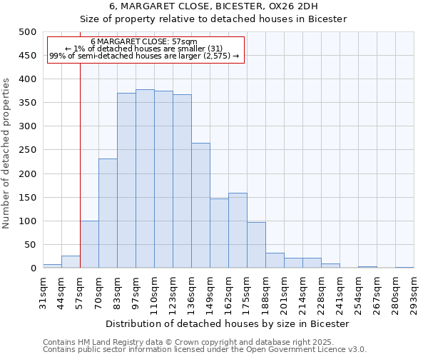 6, MARGARET CLOSE, BICESTER, OX26 2DH: Size of property relative to detached houses houses in Bicester
