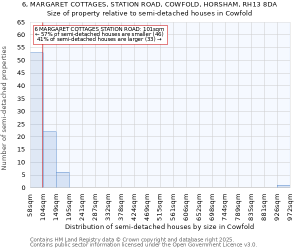6, MARGARET COTTAGES, STATION ROAD, COWFOLD, HORSHAM, RH13 8DA: Size of property relative to semi-detached houses houses in Cowfold