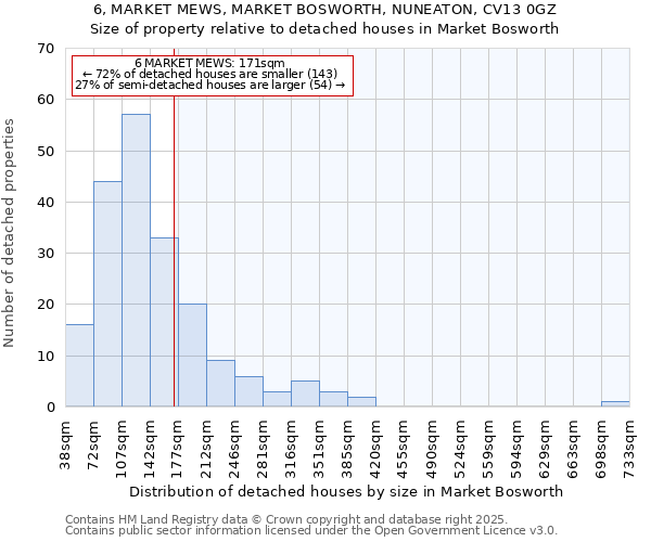 6, MARKET MEWS, MARKET BOSWORTH, NUNEATON, CV13 0GZ: Size of property relative to detached houses houses in Market Bosworth