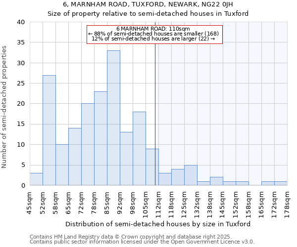 6, MARNHAM ROAD, TUXFORD, NEWARK, NG22 0JH: Size of property relative to semi-detached houses houses in Tuxford