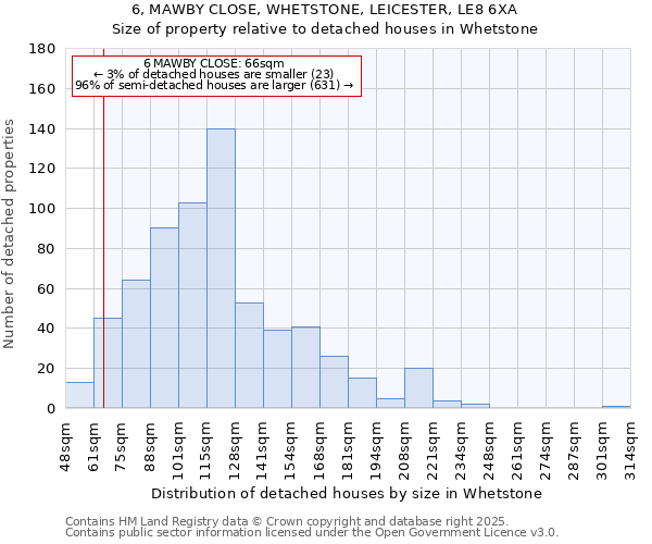 6, MAWBY CLOSE, WHETSTONE, LEICESTER, LE8 6XA: Size of property relative to detached houses houses in Whetstone
