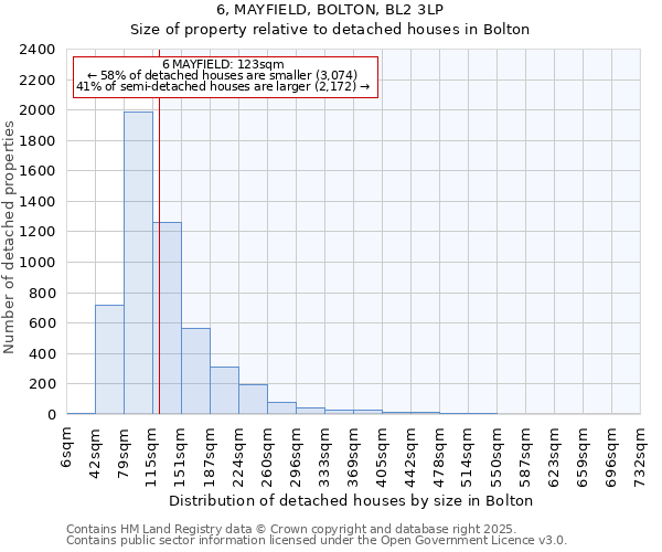 6, MAYFIELD, BOLTON, BL2 3LP: Size of property relative to detached houses houses in Bolton