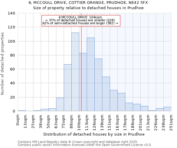 6, MCCOULL DRIVE, COTTIER GRANGE, PRUDHOE, NE42 5FX: Size of property relative to detached houses houses in Prudhoe