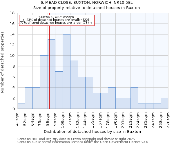 6, MEAD CLOSE, BUXTON, NORWICH, NR10 5EL: Size of property relative to detached houses houses in Buxton