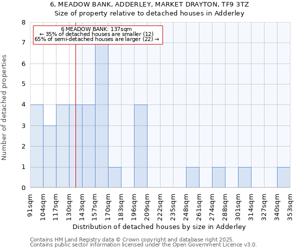 6, MEADOW BANK, ADDERLEY, MARKET DRAYTON, TF9 3TZ: Size of property relative to detached houses houses in Adderley