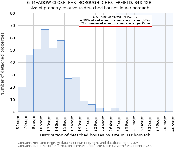 6, MEADOW CLOSE, BARLBOROUGH, CHESTERFIELD, S43 4XB: Size of property relative to detached houses houses in Barlborough