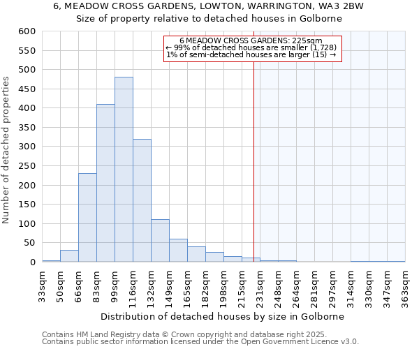 6, MEADOW CROSS GARDENS, LOWTON, WARRINGTON, WA3 2BW: Size of property relative to detached houses houses in Golborne
